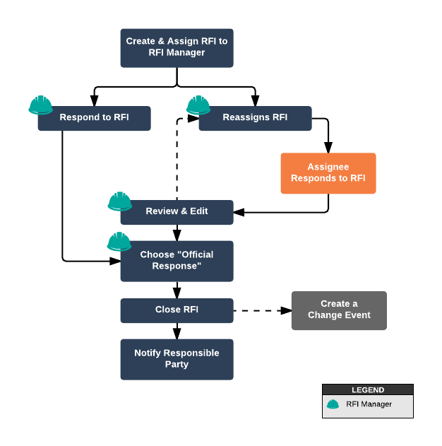 RFI Manager Workflow Diagram