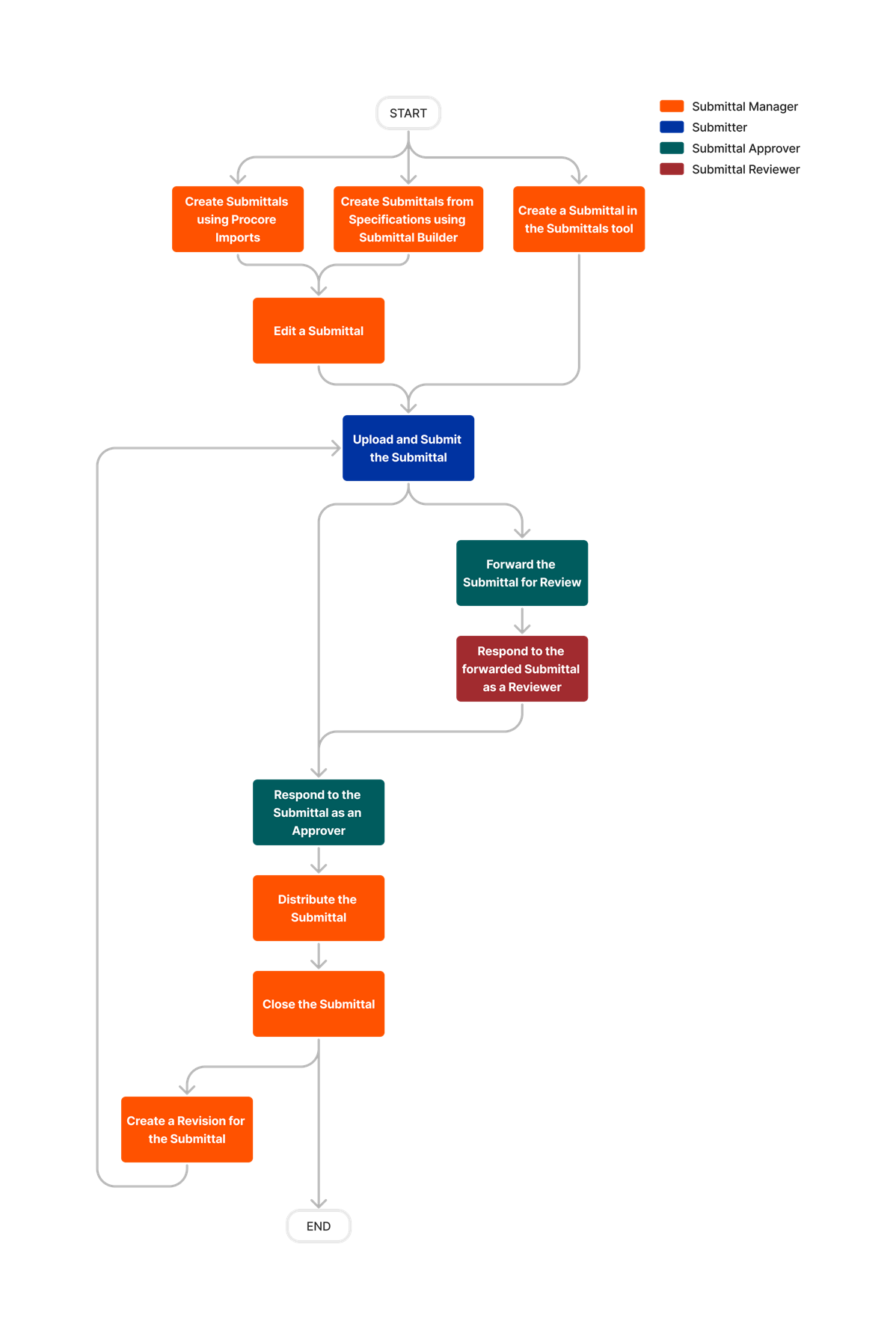 Submittals Tool Overview